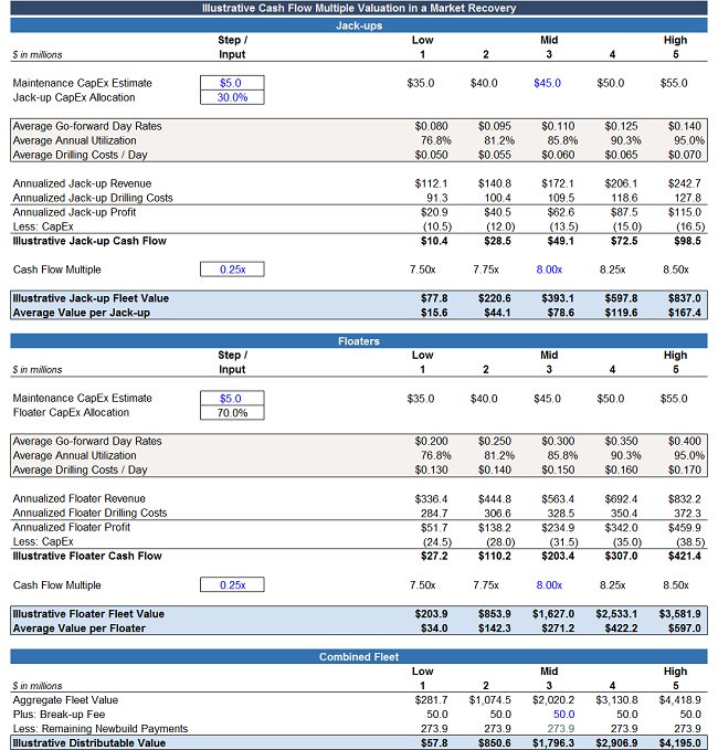 Excel Model: Atwood Bonds Risk Impairment If Ensco Deal Terminates in ...