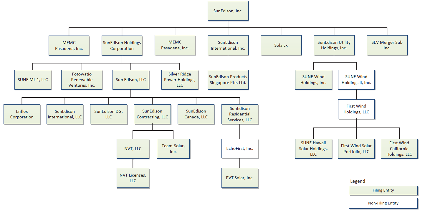 UPDATE: CASE SUMMARY: SunEdison Requests Examiner, Rollup of $350M of ...